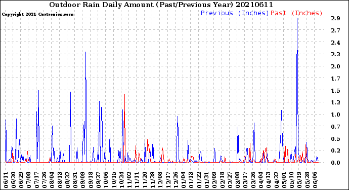 Milwaukee Weather Outdoor Rain<br>Daily Amount<br>(Past/Previous Year)