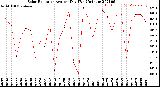 Milwaukee Weather Solar Radiation<br>Avg per Day W/m2/minute