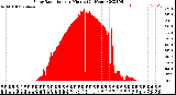 Milwaukee Weather Solar Radiation<br>per Minute<br>(24 Hours)