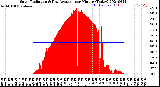 Milwaukee Weather Solar Radiation<br>& Day Average<br>per Minute<br>(Today)