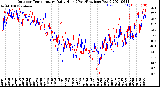 Milwaukee Weather Outdoor Temperature<br>Daily High<br>(Past/Previous Year)