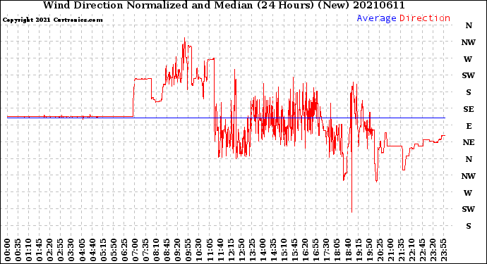 Milwaukee Weather Wind Direction<br>Normalized and Median<br>(24 Hours) (New)