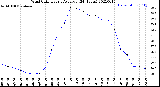 Milwaukee Weather Wind Chill<br>Hourly Average<br>(24 Hours)