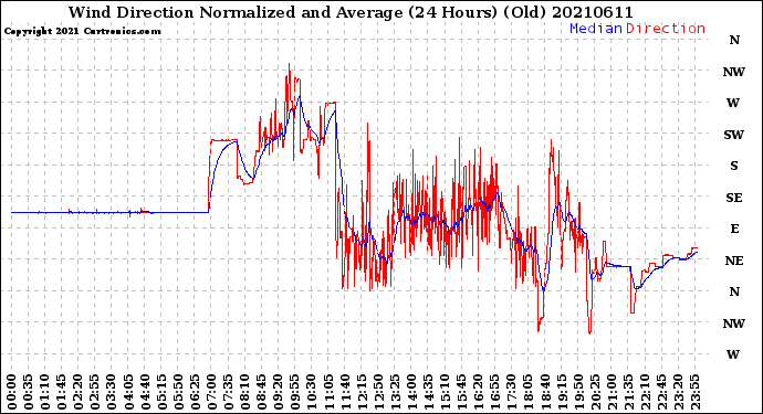 Milwaukee Weather Wind Direction<br>Normalized and Average<br>(24 Hours) (Old)