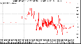 Milwaukee Weather Wind Direction<br>Normalized<br>(24 Hours) (Old)