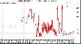 Milwaukee Weather Wind Direction<br>(24 Hours) (Raw)