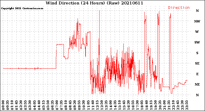 Milwaukee Weather Wind Direction<br>(24 Hours) (Raw)