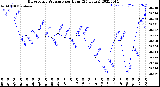 Milwaukee Weather Barometric Pressure<br>per Hour<br>(24 Hours)