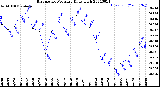 Milwaukee Weather Barometric Pressure<br>Daily High