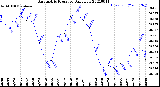 Milwaukee Weather Barometric Pressure<br>Daily Low