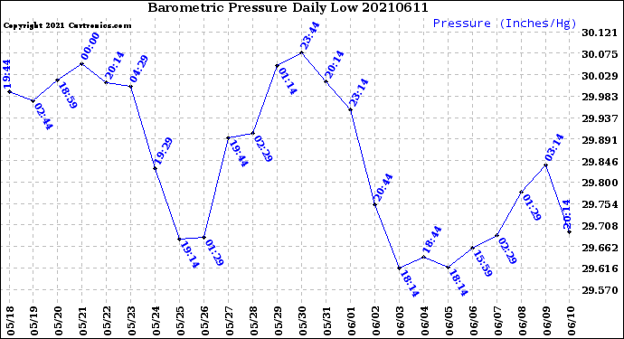 Milwaukee Weather Barometric Pressure<br>Daily Low