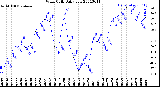 Milwaukee Weather Wind Chill<br>Daily Low