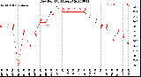 Milwaukee Weather Dew Point<br>(24 Hours)