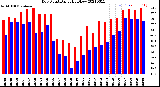 Milwaukee Weather Dew Point<br>Daily High/Low