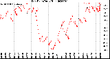 Milwaukee Weather Dew Point<br>Daily High