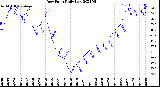 Milwaukee Weather Dew Point<br>Daily Low