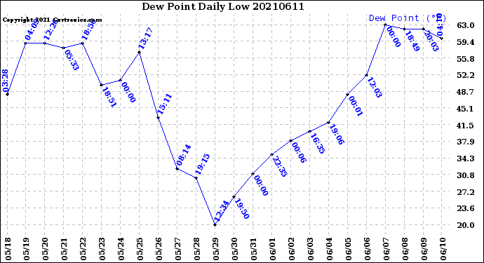 Milwaukee Weather Dew Point<br>Daily Low