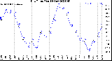 Milwaukee Weather Dew Point<br>Monthly Low