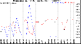 Milwaukee Weather Evapotranspiration<br>vs Rain per Day<br>(Inches)