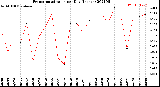 Milwaukee Weather Evapotranspiration<br>per Day (Inches)