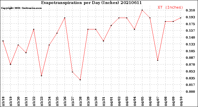 Milwaukee Weather Evapotranspiration<br>per Day (Inches)