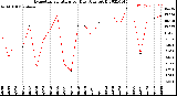 Milwaukee Weather Evapotranspiration<br>per Day (Ozs sq/ft)