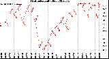 Milwaukee Weather Heat Index<br>Daily High