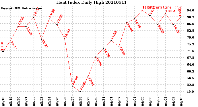 Milwaukee Weather Heat Index<br>Daily High