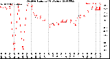 Milwaukee Weather Outdoor Humidity<br>(24 Hours)