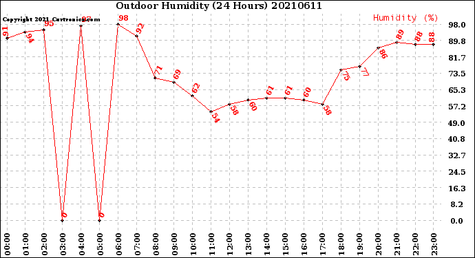 Milwaukee Weather Outdoor Humidity<br>(24 Hours)