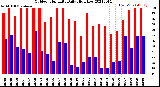 Milwaukee Weather Outdoor Humidity<br>Daily High/Low