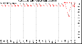 Milwaukee Weather Outdoor Humidity<br>Monthly High