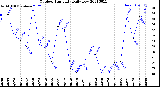 Milwaukee Weather Outdoor Humidity<br>Daily Low