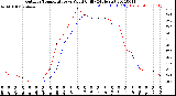 Milwaukee Weather Outdoor Temperature<br>vs Wind Chill<br>(24 Hours)