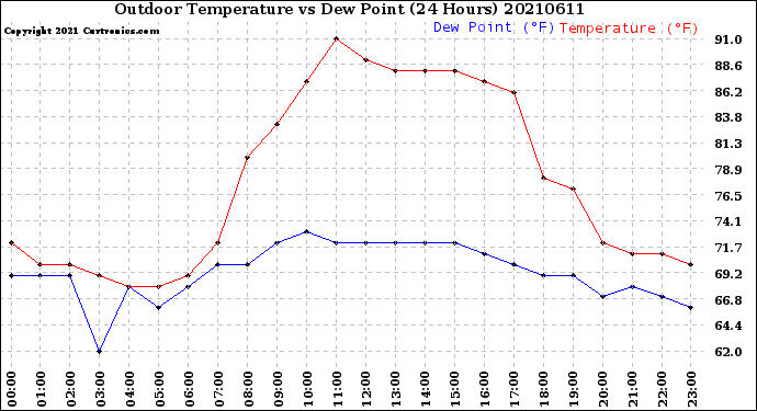 Milwaukee Weather Outdoor Temperature<br>vs Dew Point<br>(24 Hours)