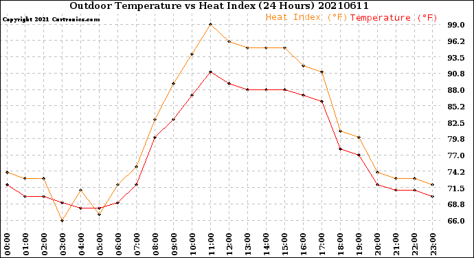 Milwaukee Weather Outdoor Temperature<br>vs Heat Index<br>(24 Hours)