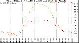 Milwaukee Weather Outdoor Temperature<br>vs THSW Index<br>per Hour<br>(24 Hours)