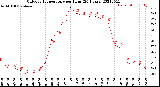 Milwaukee Weather Outdoor Temperature<br>per Hour<br>(24 Hours)