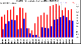 Milwaukee Weather Outdoor Temperature<br>Daily High/Low