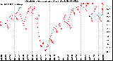 Milwaukee Weather Outdoor Temperature<br>Daily High