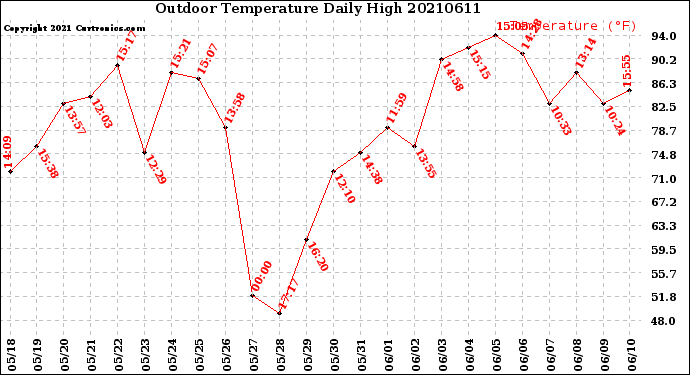 Milwaukee Weather Outdoor Temperature<br>Daily High