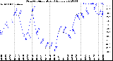 Milwaukee Weather Outdoor Temperature<br>Daily Low