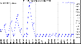 Milwaukee Weather Rain<br>By Day<br>(Inches)