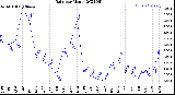 Milwaukee Weather Rain<br>per Month