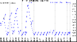 Milwaukee Weather Rain Rate<br>Daily High