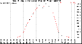 Milwaukee Weather Solar Radiation Average<br>per Hour<br>(24 Hours)