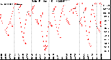 Milwaukee Weather Solar Radiation<br>Daily