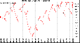 Milwaukee Weather THSW Index<br>Daily High