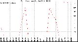 Milwaukee Weather Wind Direction<br>(By Day)