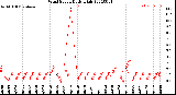 Milwaukee Weather Wind Speed<br>Daily High